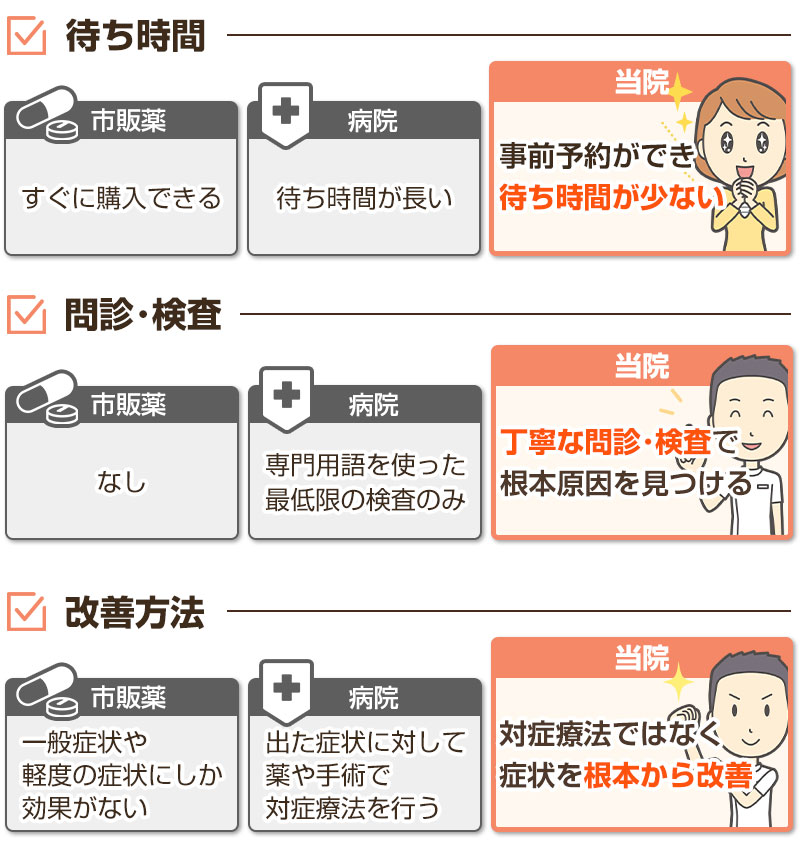 薬と他院と当院の違い